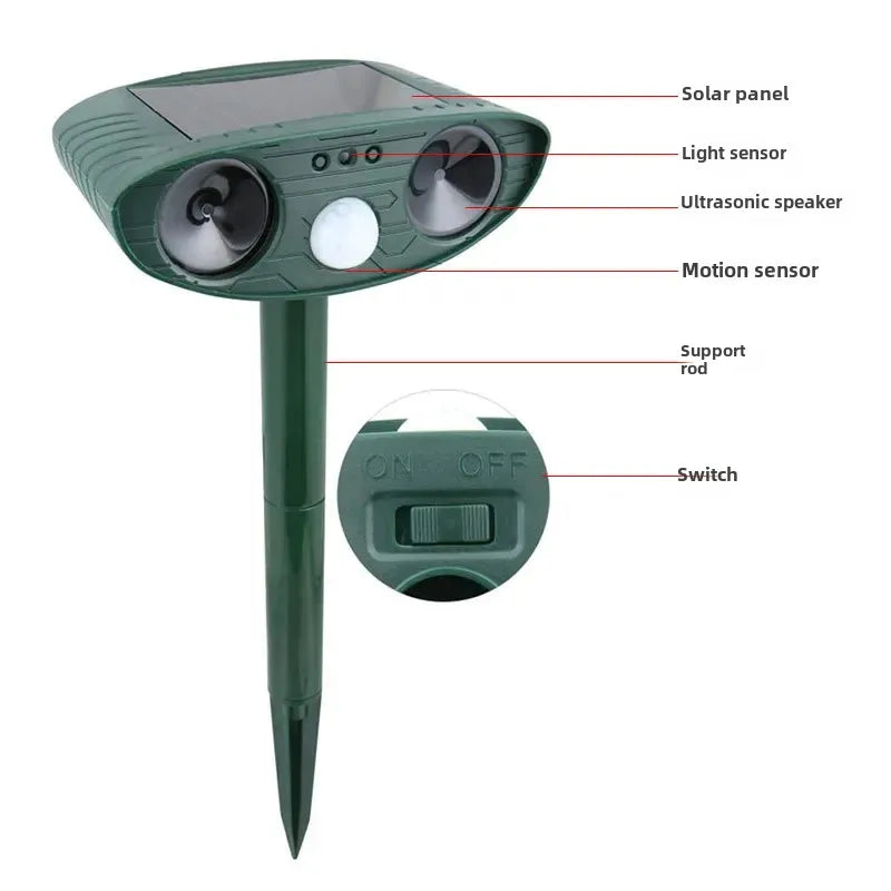 Labeled diagram of the green solar repellent pointing out its solar panel, light sensor, ultrasonic speakers, motion sensor, support rod, and on/off switch.